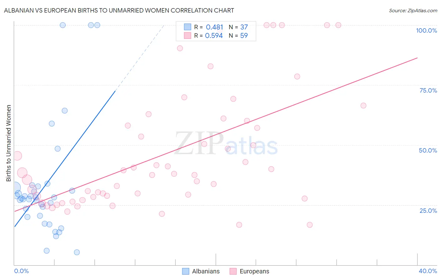 Albanian vs European Births to Unmarried Women