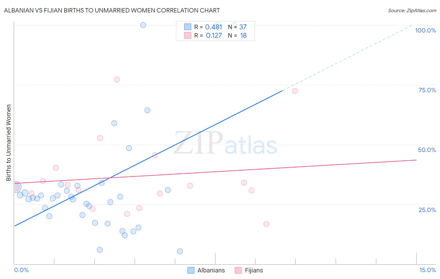 Albanian vs Fijian Births to Unmarried Women