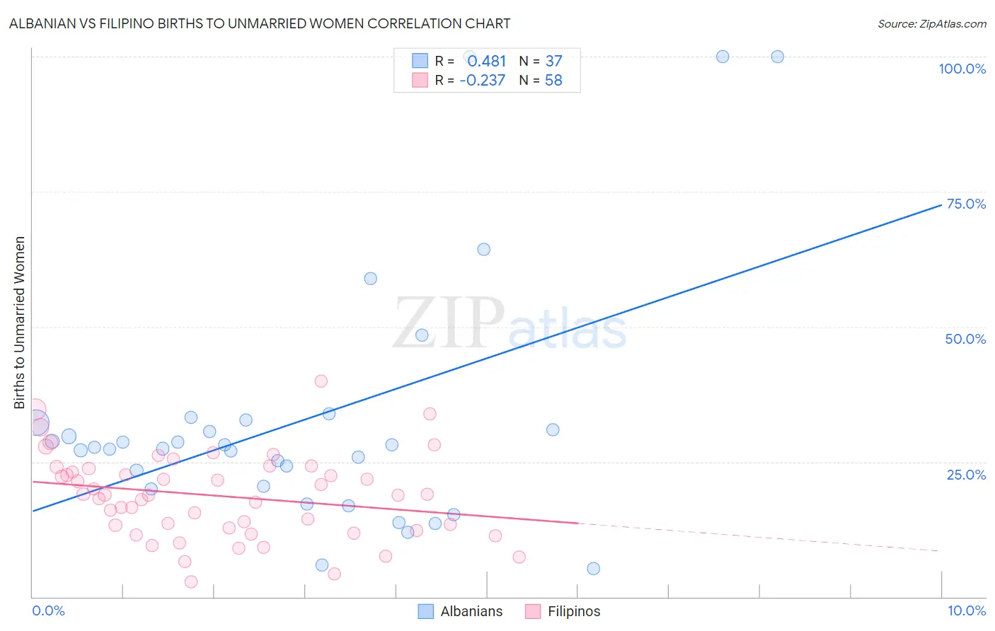 Albanian vs Filipino Births to Unmarried Women
