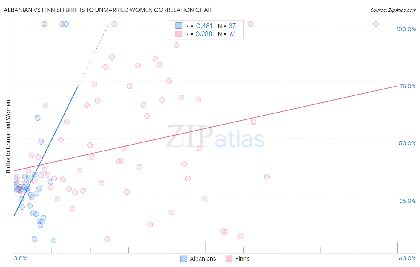 Albanian vs Finnish Births to Unmarried Women
