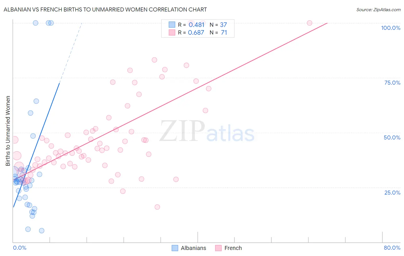 Albanian vs French Births to Unmarried Women