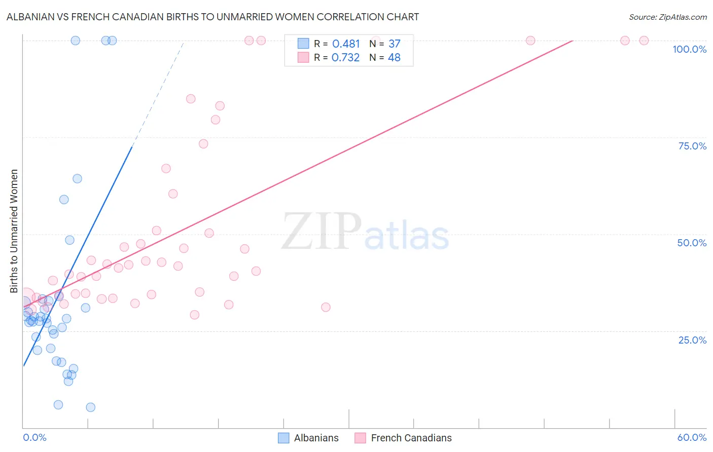 Albanian vs French Canadian Births to Unmarried Women