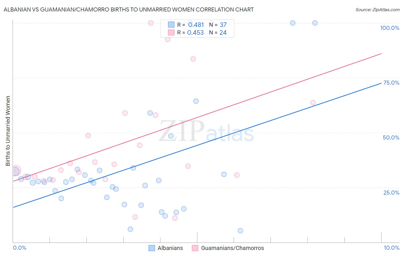 Albanian vs Guamanian/Chamorro Births to Unmarried Women