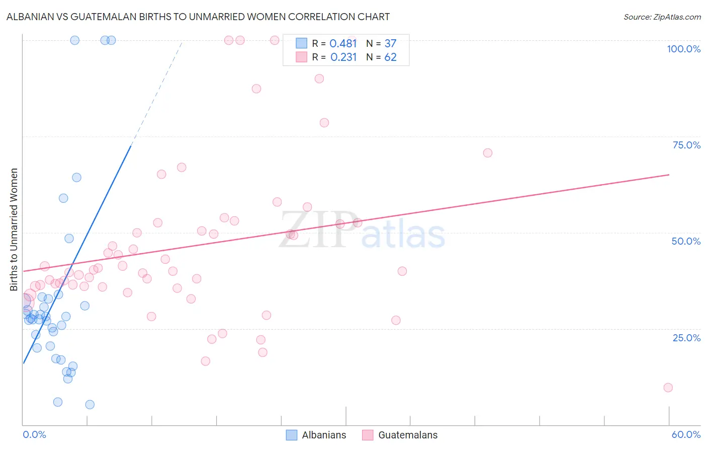 Albanian vs Guatemalan Births to Unmarried Women