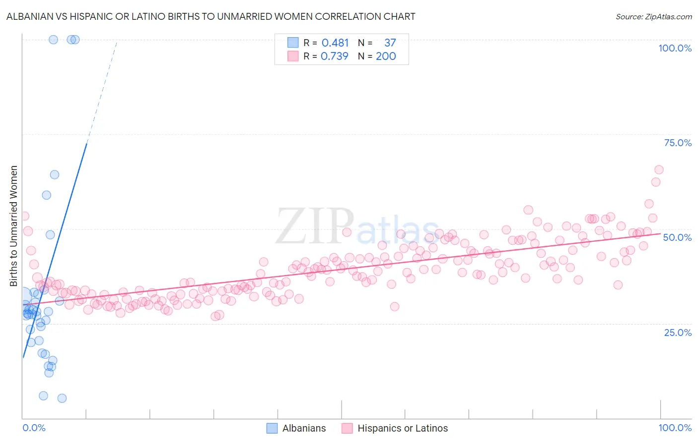 Albanian vs Hispanic or Latino Births to Unmarried Women