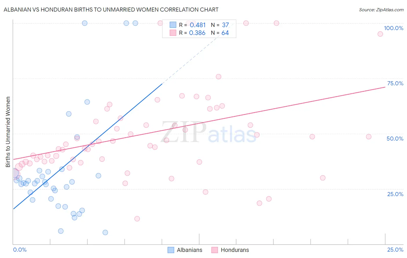 Albanian vs Honduran Births to Unmarried Women