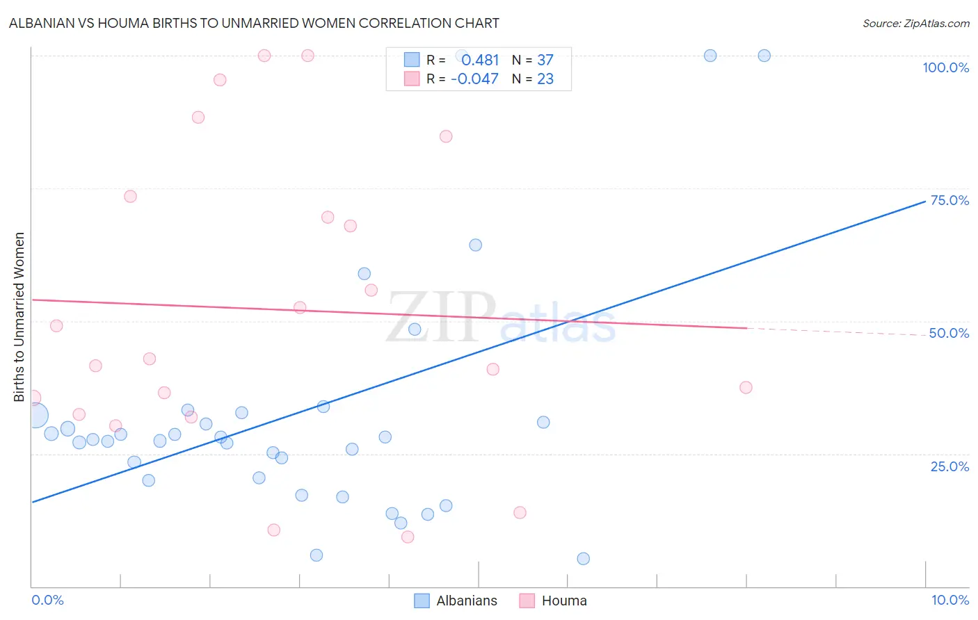 Albanian vs Houma Births to Unmarried Women