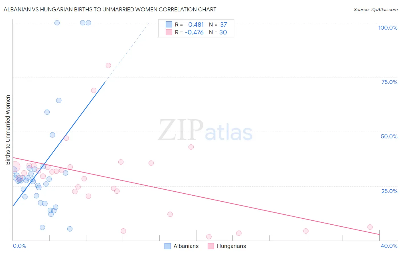 Albanian vs Hungarian Births to Unmarried Women