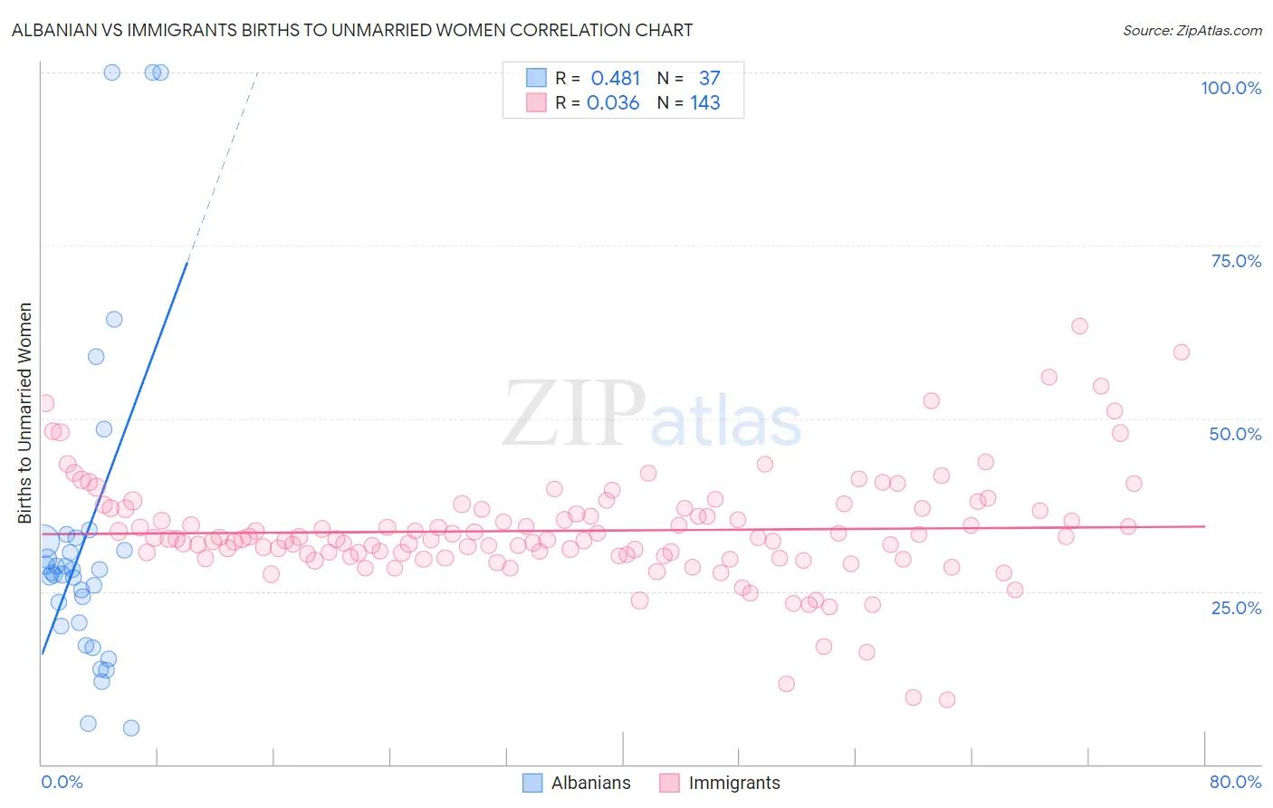 Albanian vs Immigrants Births to Unmarried Women