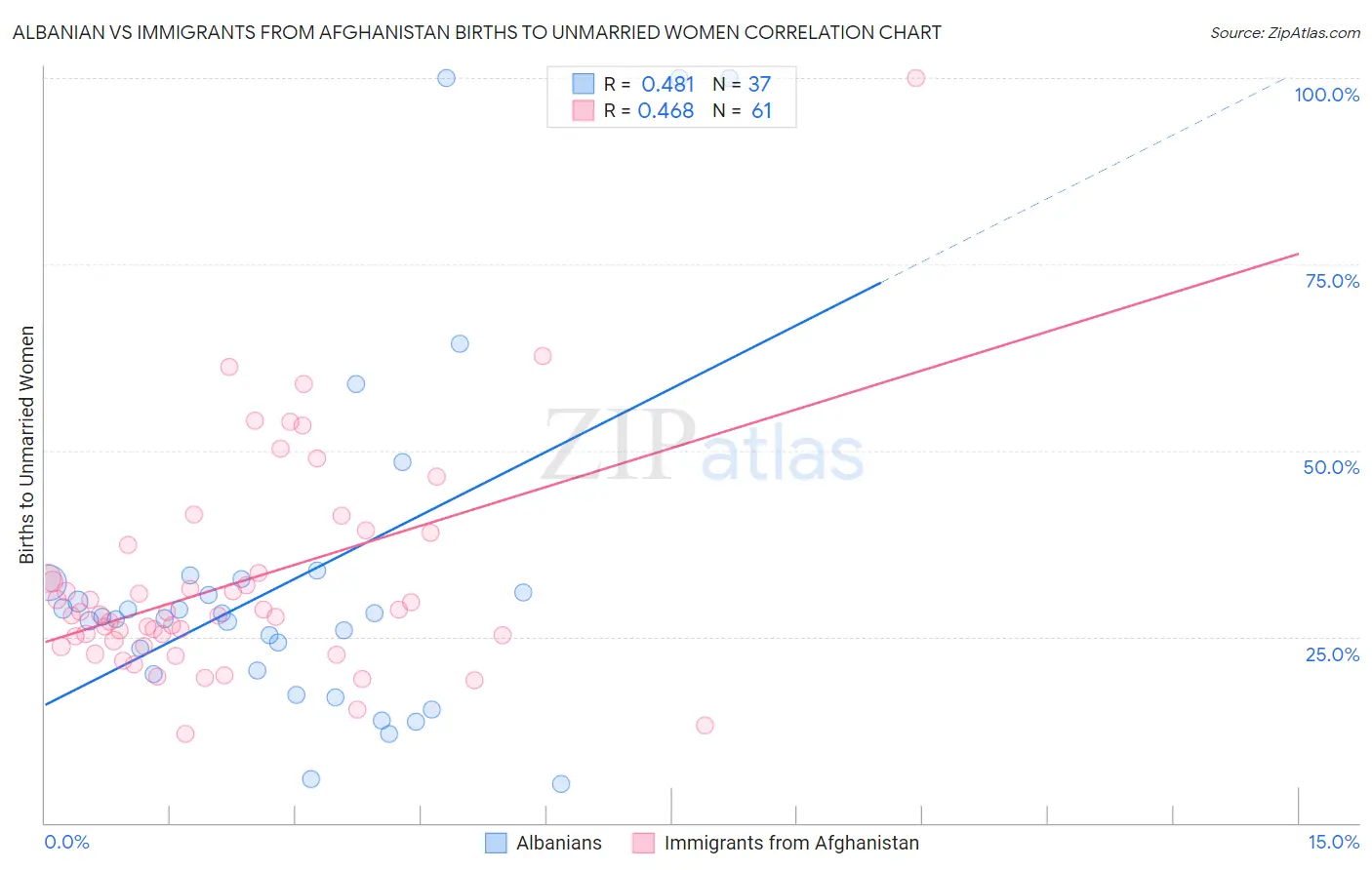 Albanian vs Immigrants from Afghanistan Births to Unmarried Women