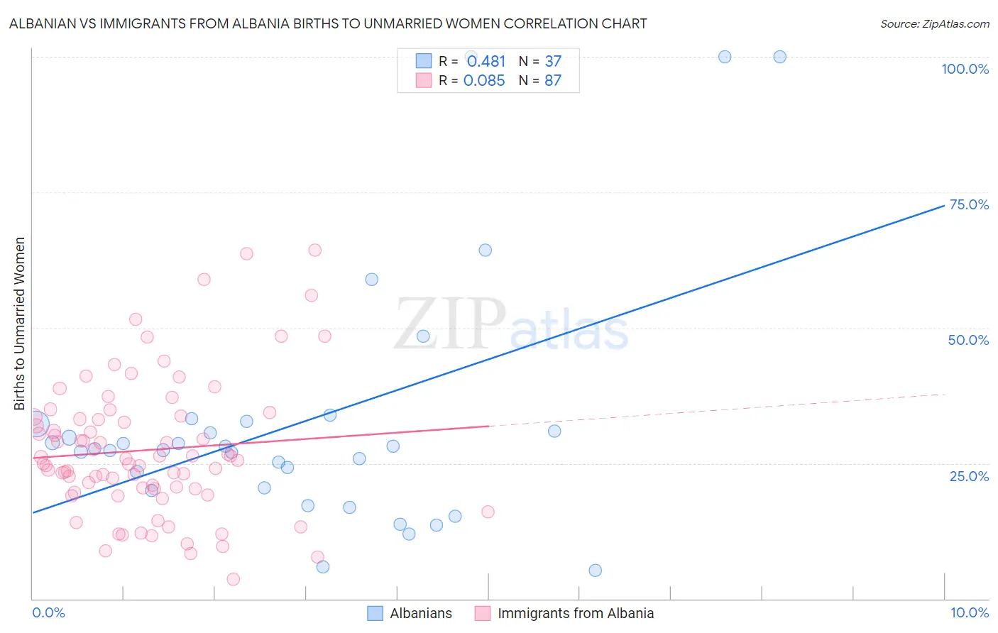 Albanian vs Immigrants from Albania Births to Unmarried Women