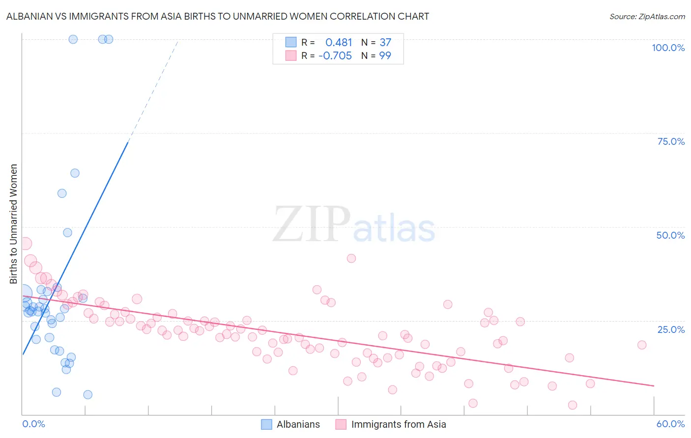 Albanian vs Immigrants from Asia Births to Unmarried Women