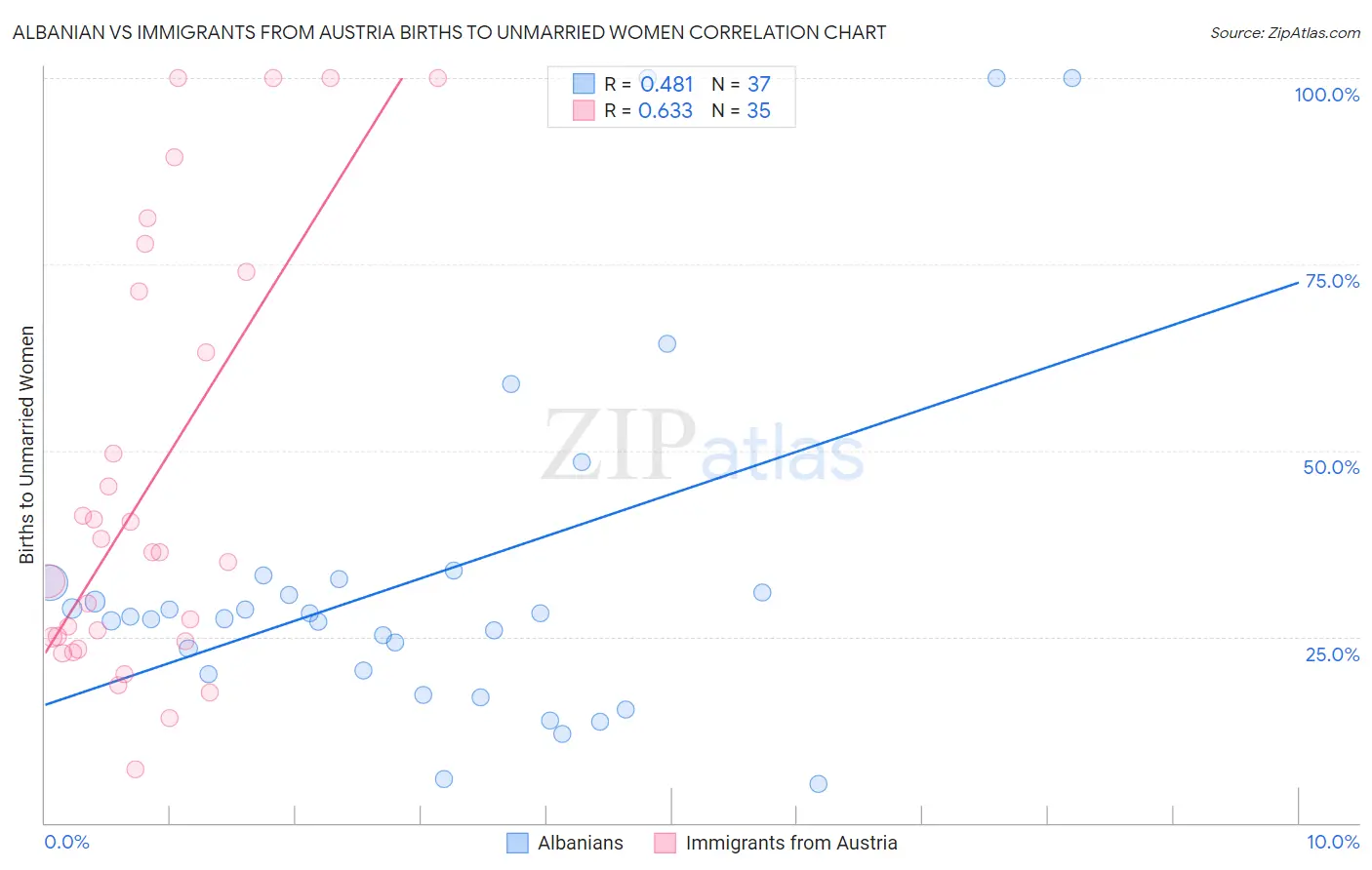 Albanian vs Immigrants from Austria Births to Unmarried Women