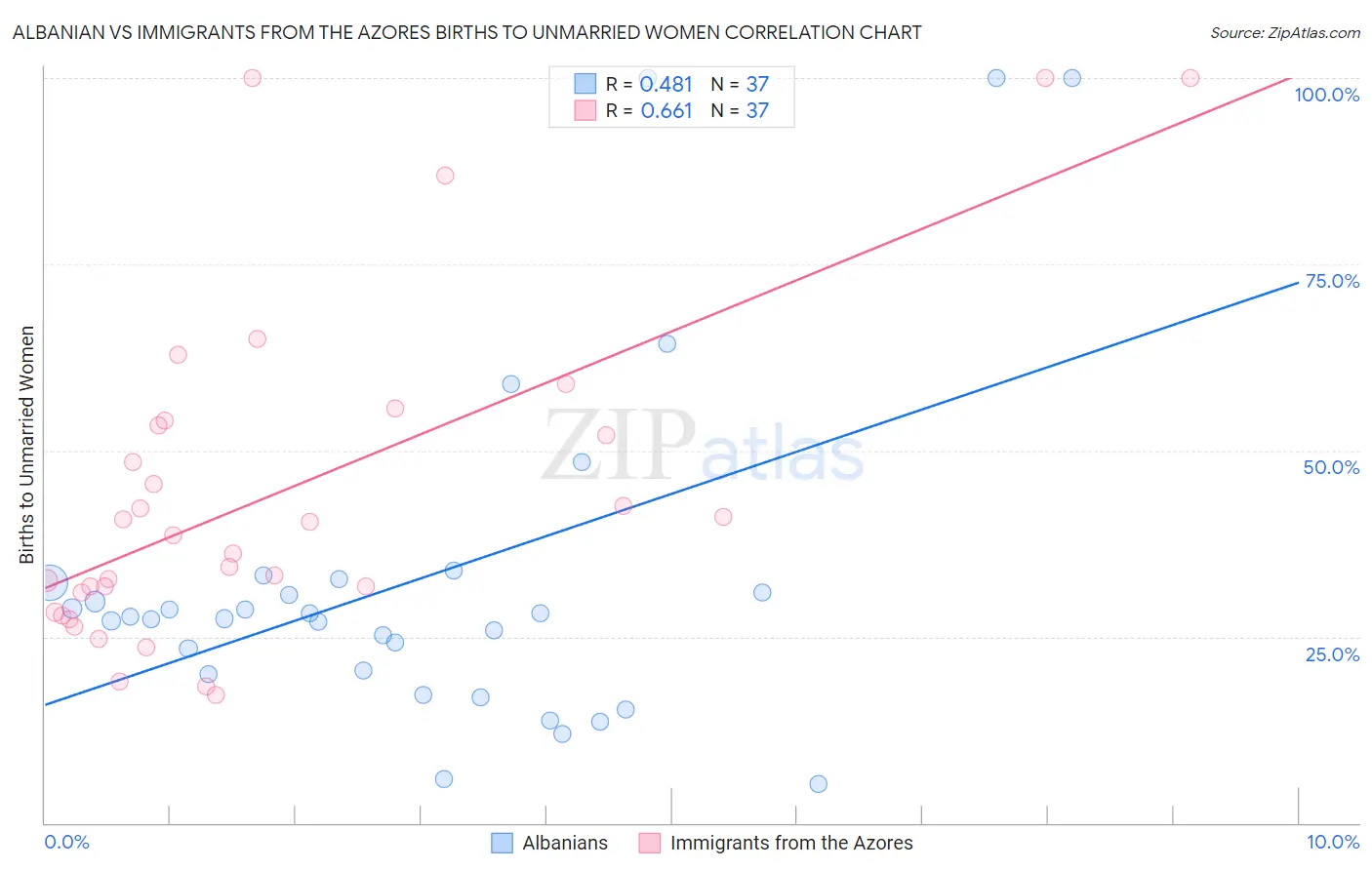 Albanian vs Immigrants from the Azores Births to Unmarried Women