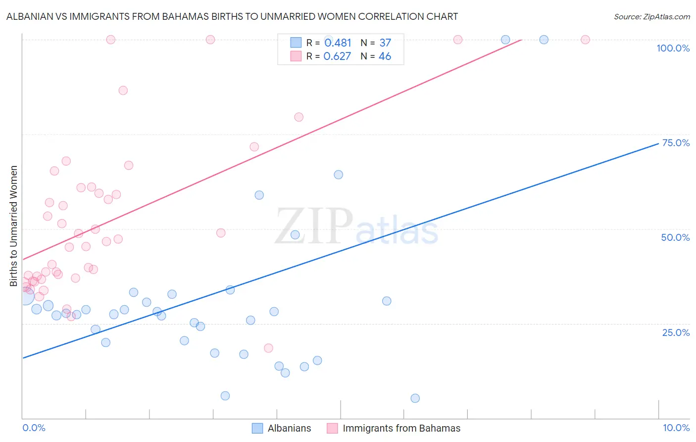 Albanian vs Immigrants from Bahamas Births to Unmarried Women