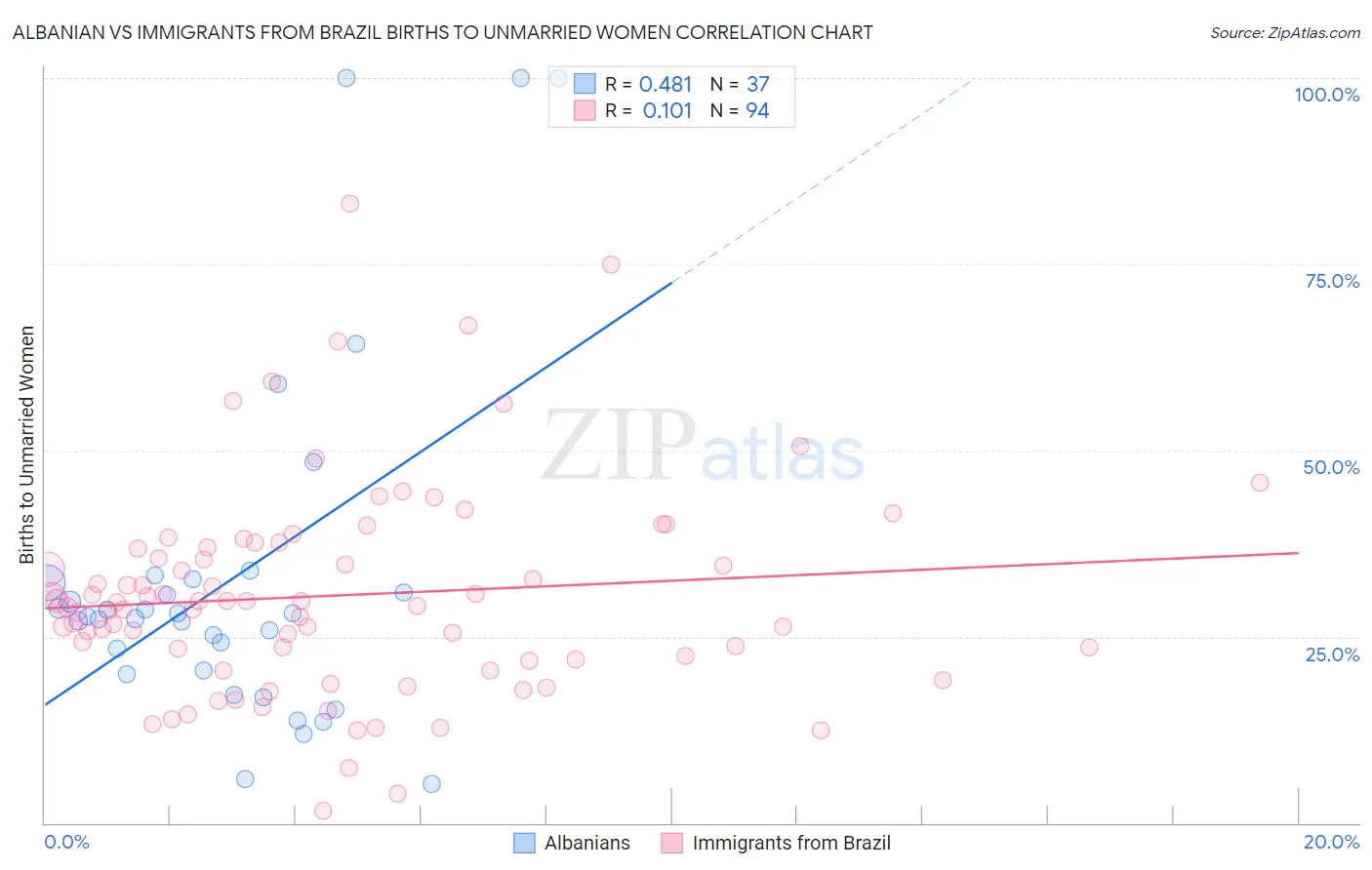 Albanian vs Immigrants from Brazil Births to Unmarried Women
