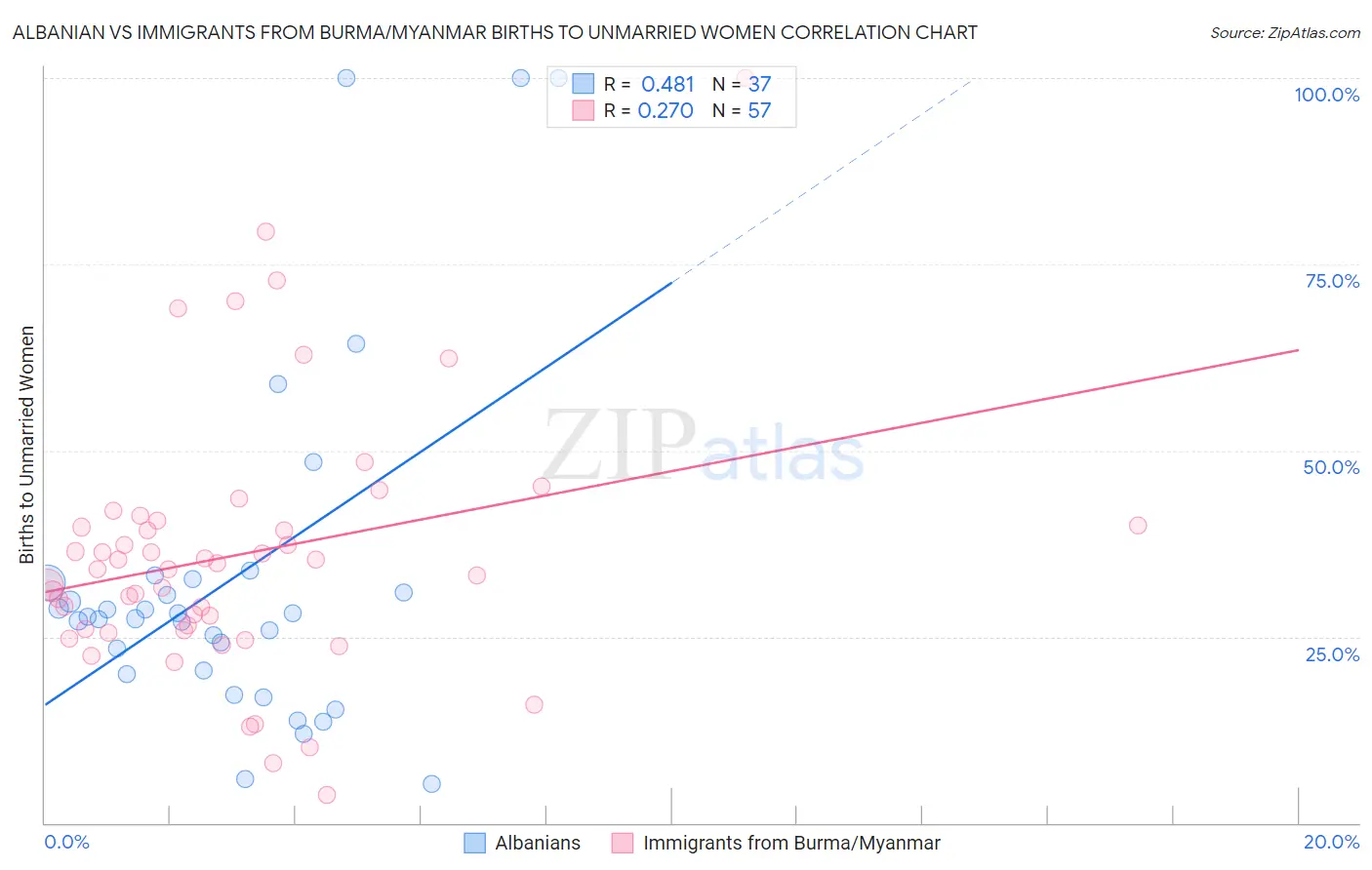 Albanian vs Immigrants from Burma/Myanmar Births to Unmarried Women
