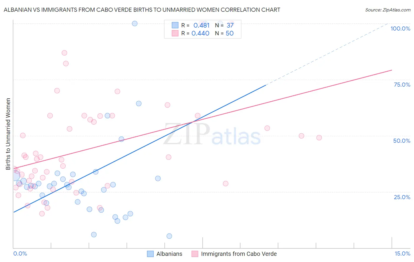 Albanian vs Immigrants from Cabo Verde Births to Unmarried Women