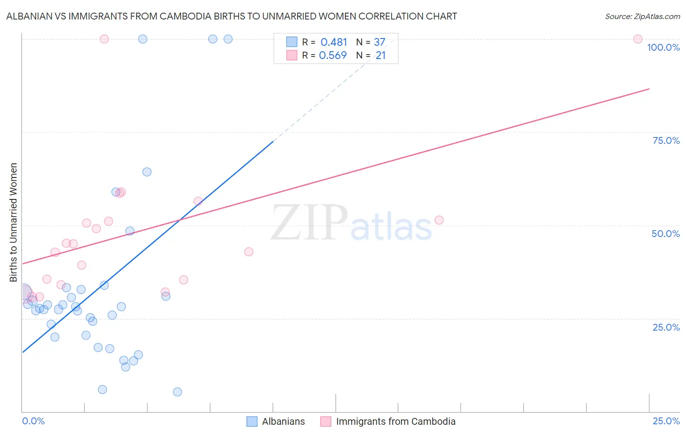 Albanian vs Immigrants from Cambodia Births to Unmarried Women