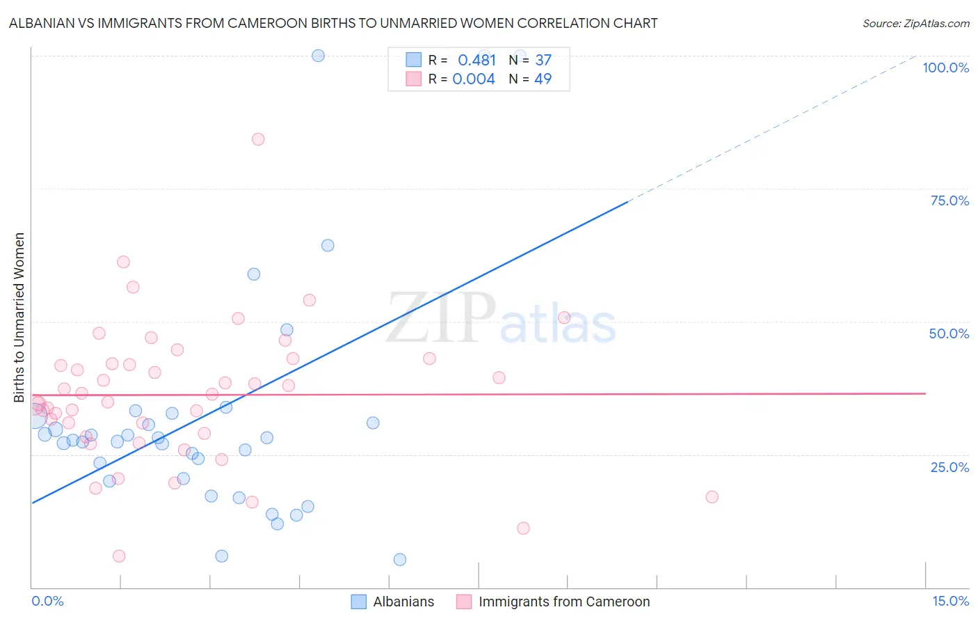 Albanian vs Immigrants from Cameroon Births to Unmarried Women