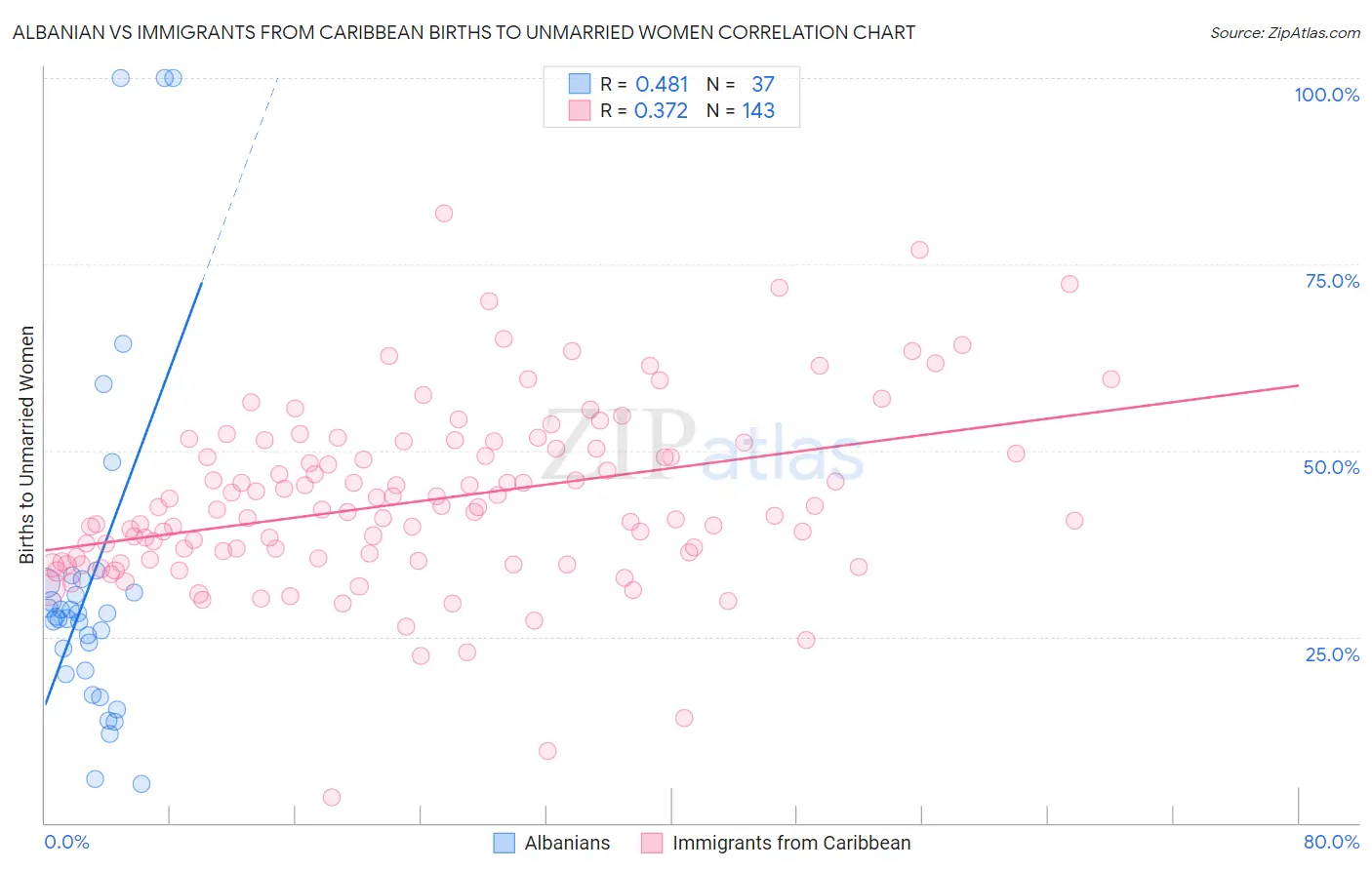 Albanian vs Immigrants from Caribbean Births to Unmarried Women