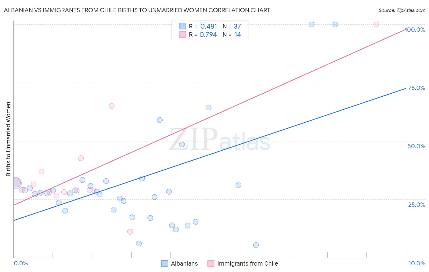 Albanian vs Immigrants from Chile Births to Unmarried Women