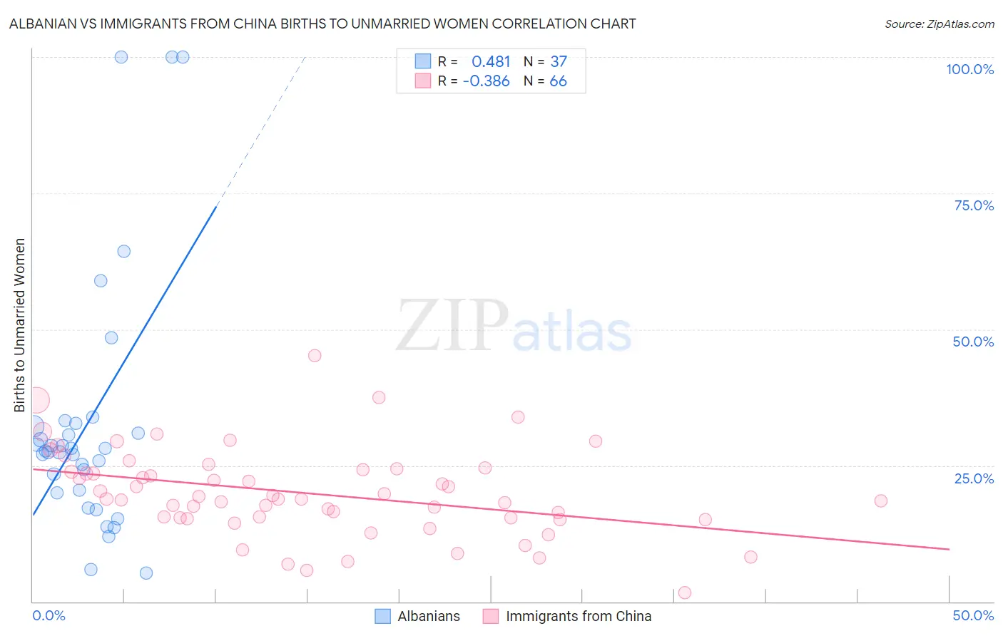 Albanian vs Immigrants from China Births to Unmarried Women