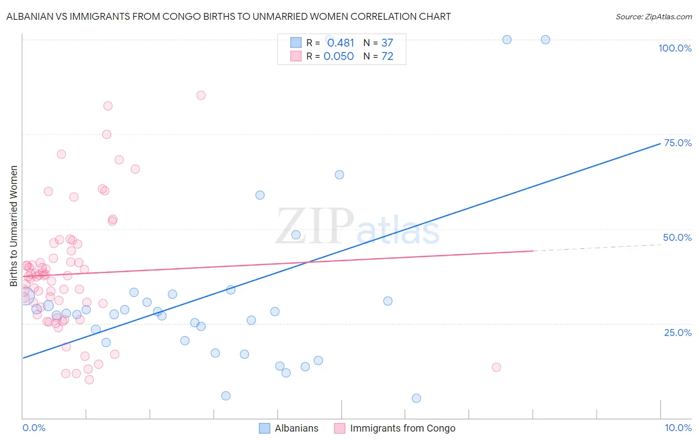 Albanian vs Immigrants from Congo Births to Unmarried Women