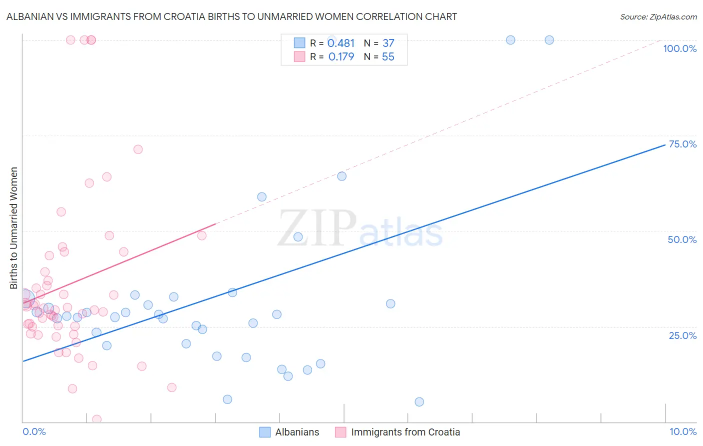 Albanian vs Immigrants from Croatia Births to Unmarried Women