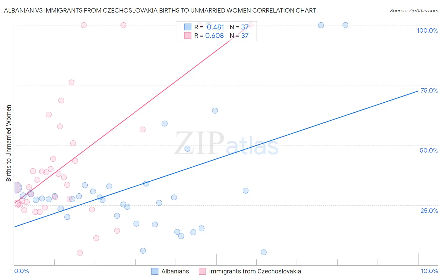 Albanian vs Immigrants from Czechoslovakia Births to Unmarried Women