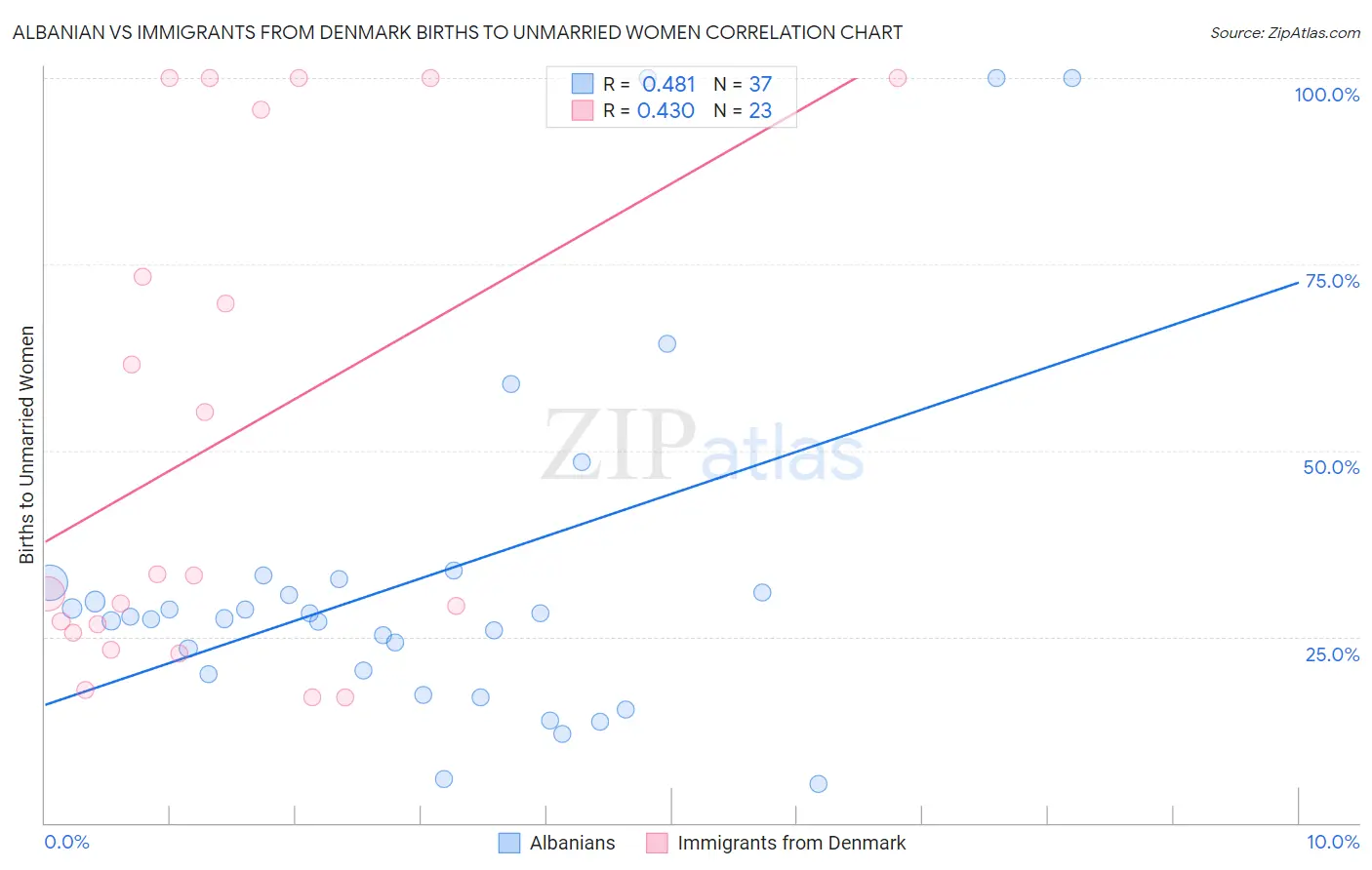 Albanian vs Immigrants from Denmark Births to Unmarried Women