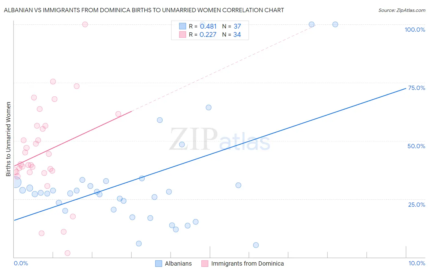 Albanian vs Immigrants from Dominica Births to Unmarried Women