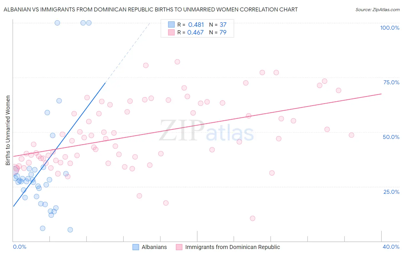 Albanian vs Immigrants from Dominican Republic Births to Unmarried Women