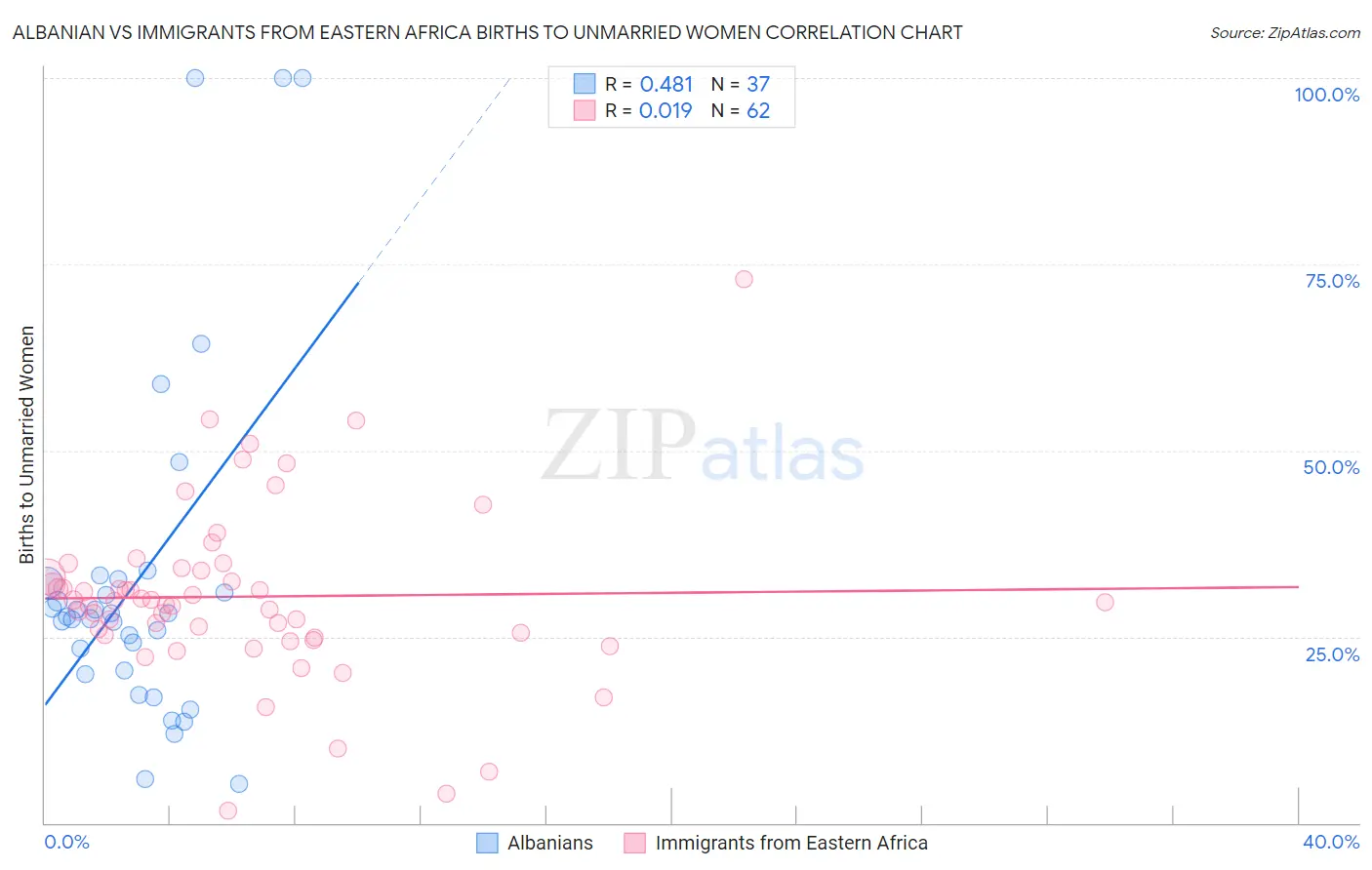 Albanian vs Immigrants from Eastern Africa Births to Unmarried Women