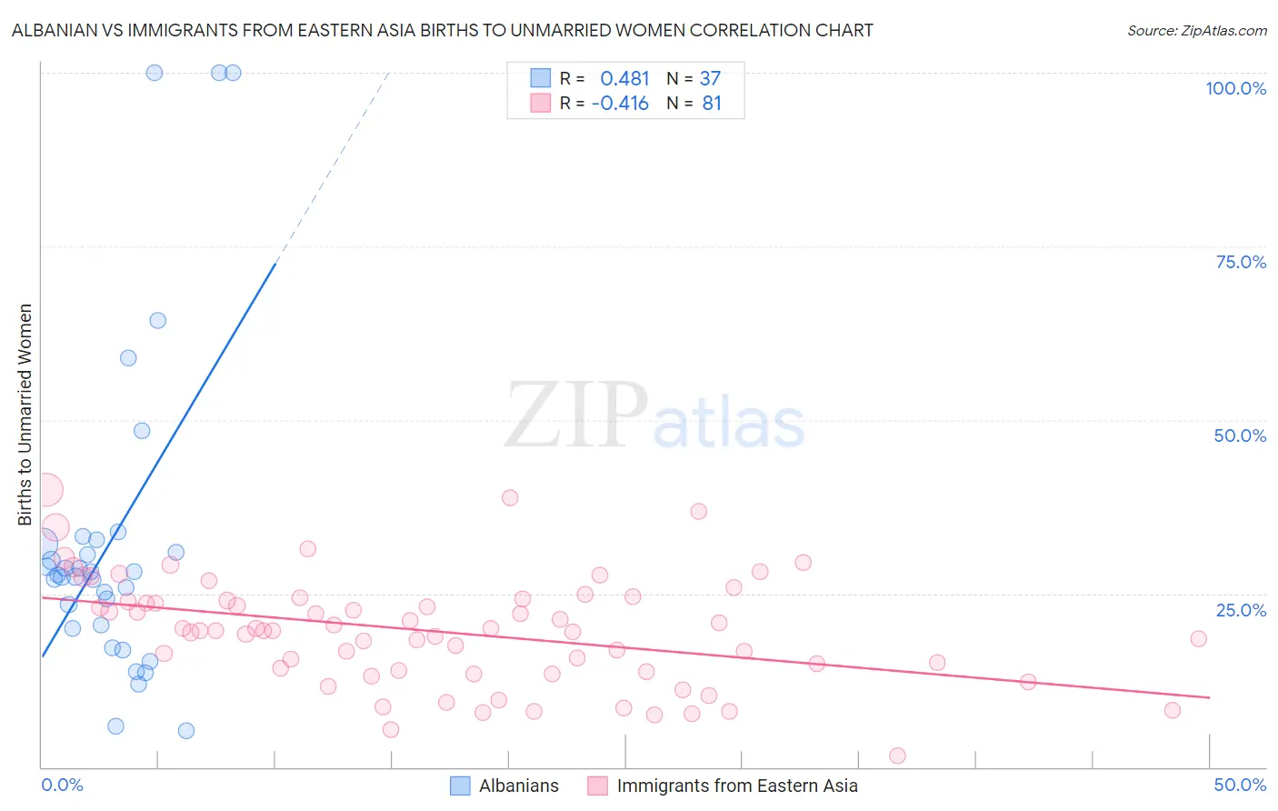 Albanian vs Immigrants from Eastern Asia Births to Unmarried Women