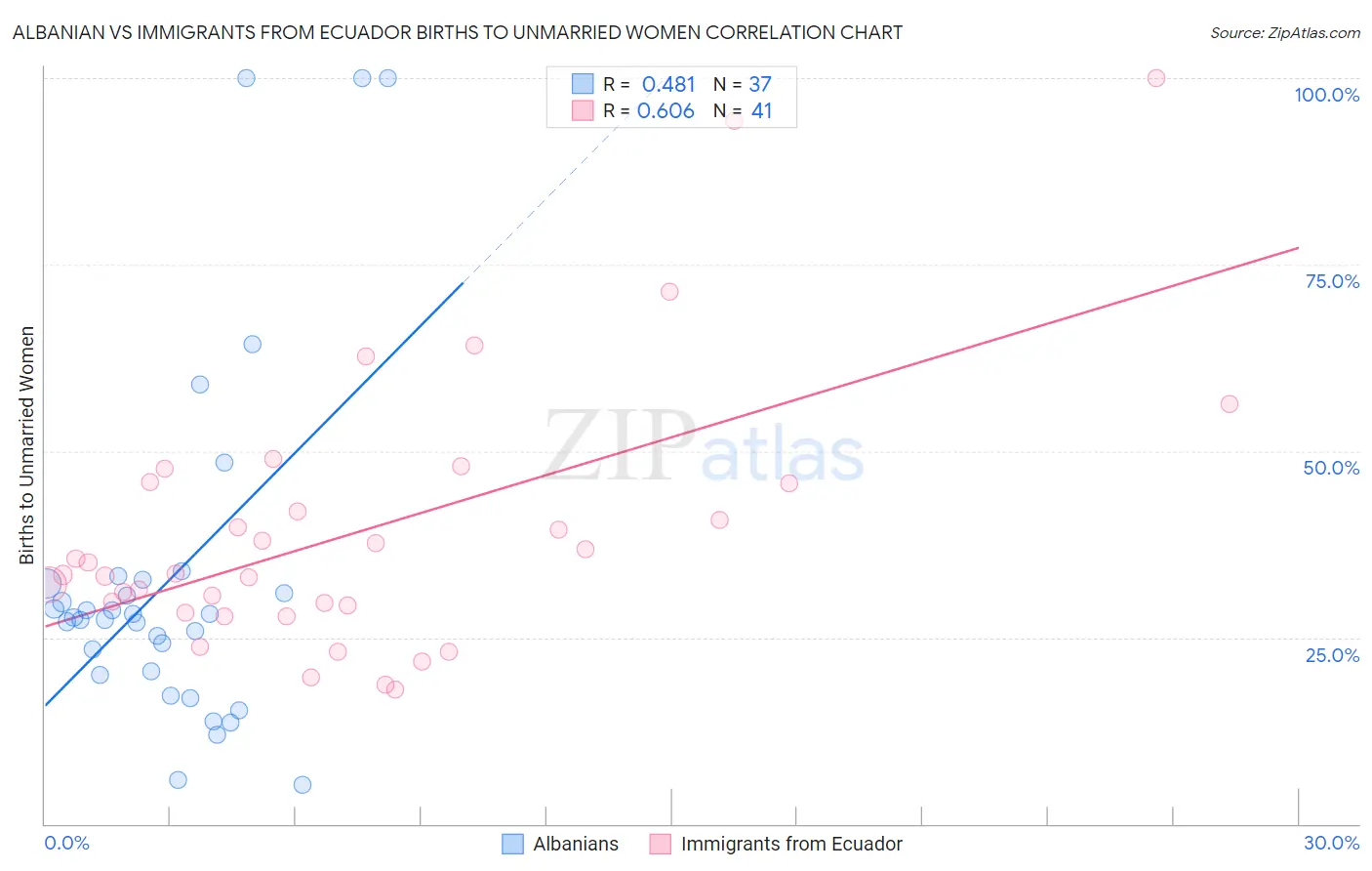 Albanian vs Immigrants from Ecuador Births to Unmarried Women