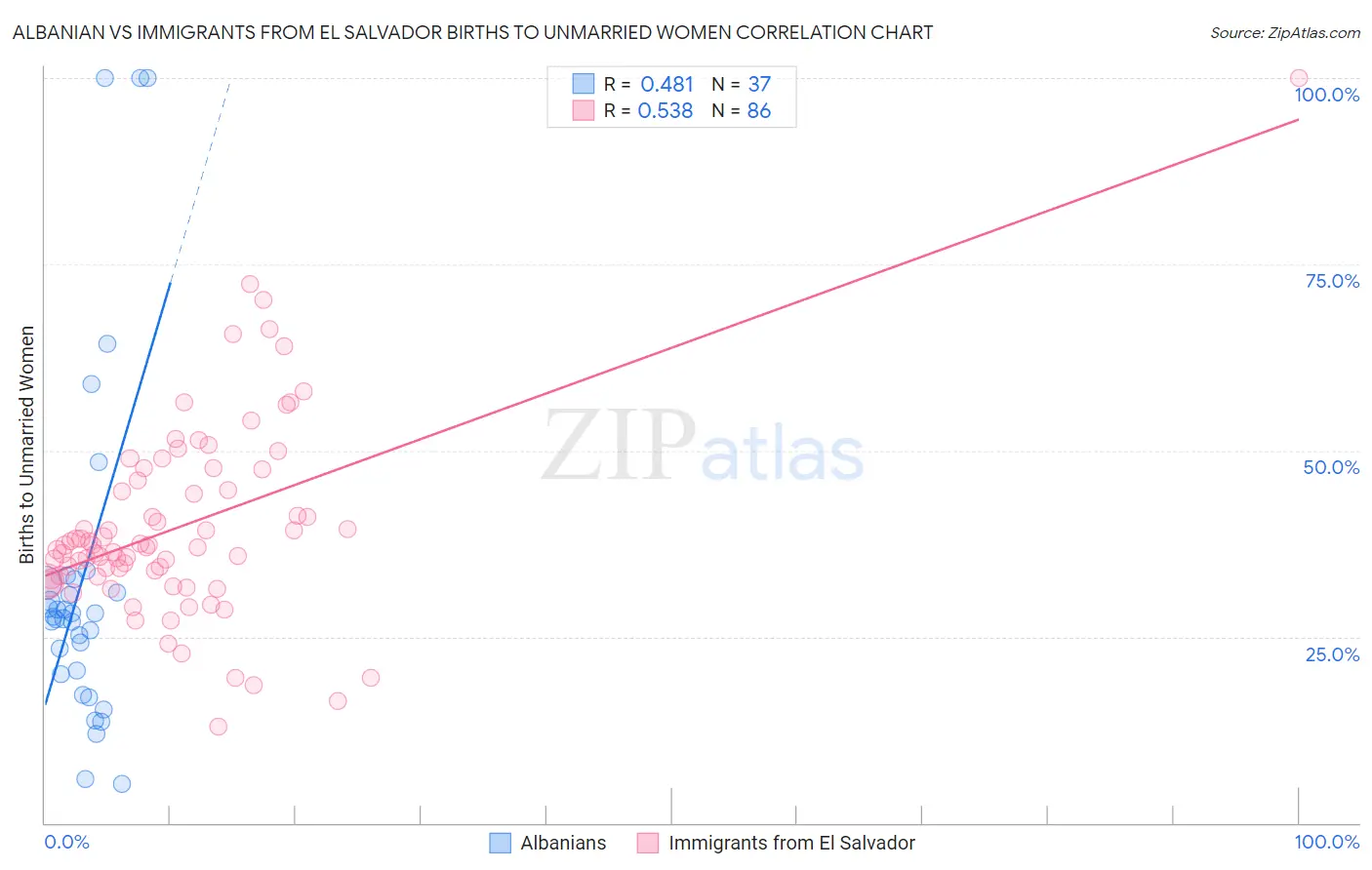 Albanian vs Immigrants from El Salvador Births to Unmarried Women