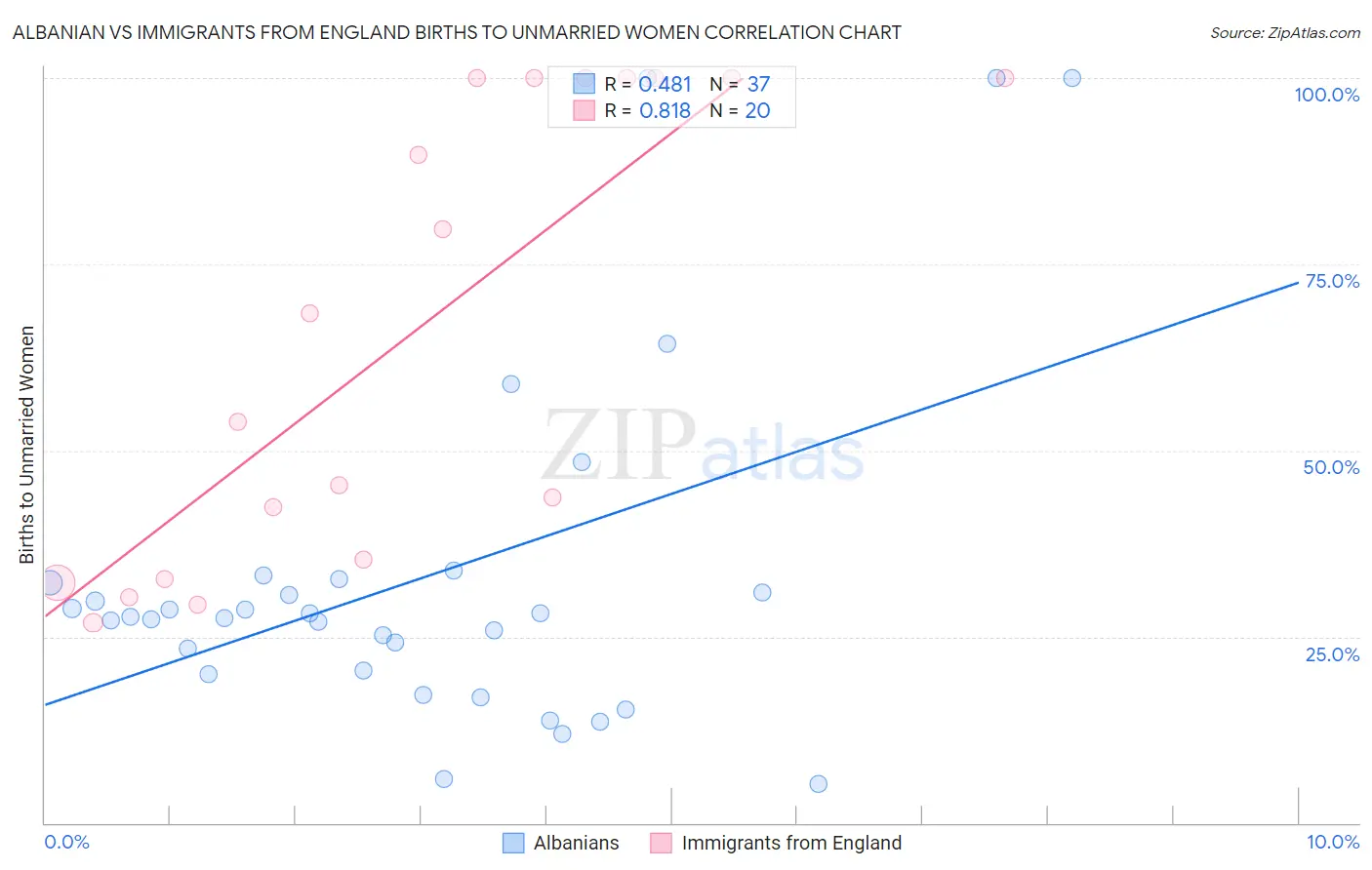 Albanian vs Immigrants from England Births to Unmarried Women