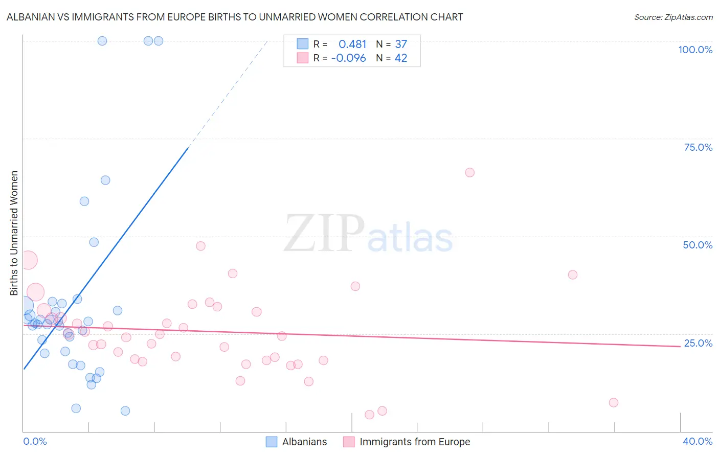 Albanian vs Immigrants from Europe Births to Unmarried Women