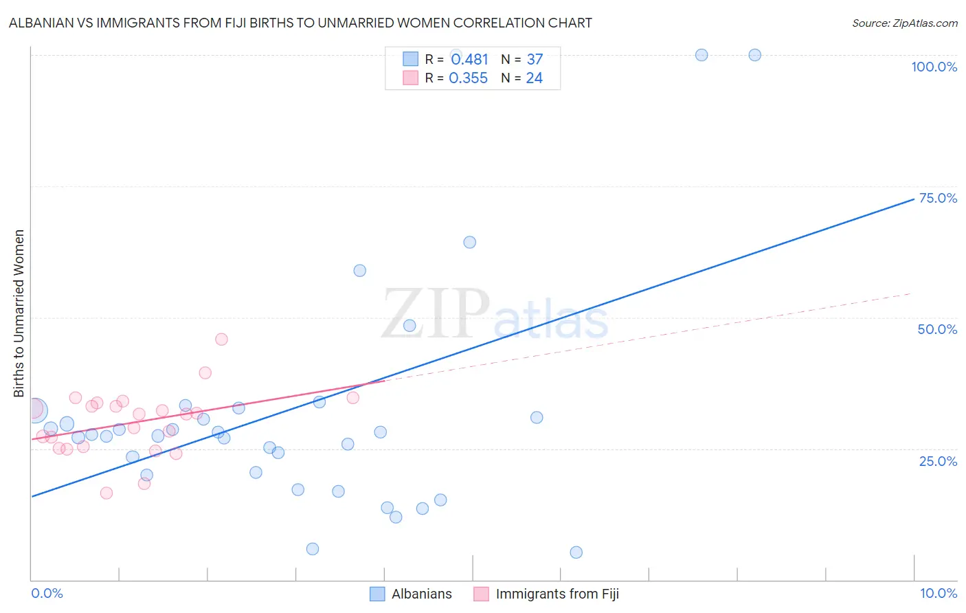 Albanian vs Immigrants from Fiji Births to Unmarried Women