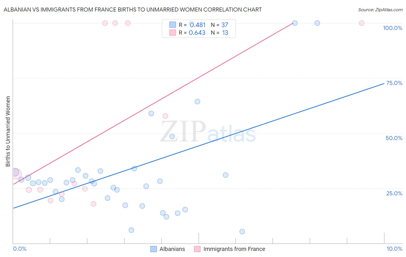 Albanian vs Immigrants from France Births to Unmarried Women