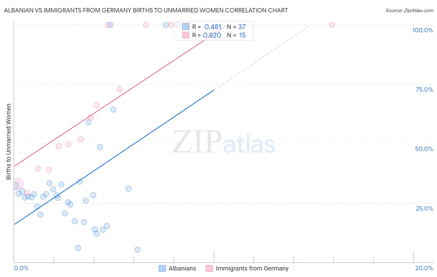 Albanian vs Immigrants from Germany Births to Unmarried Women