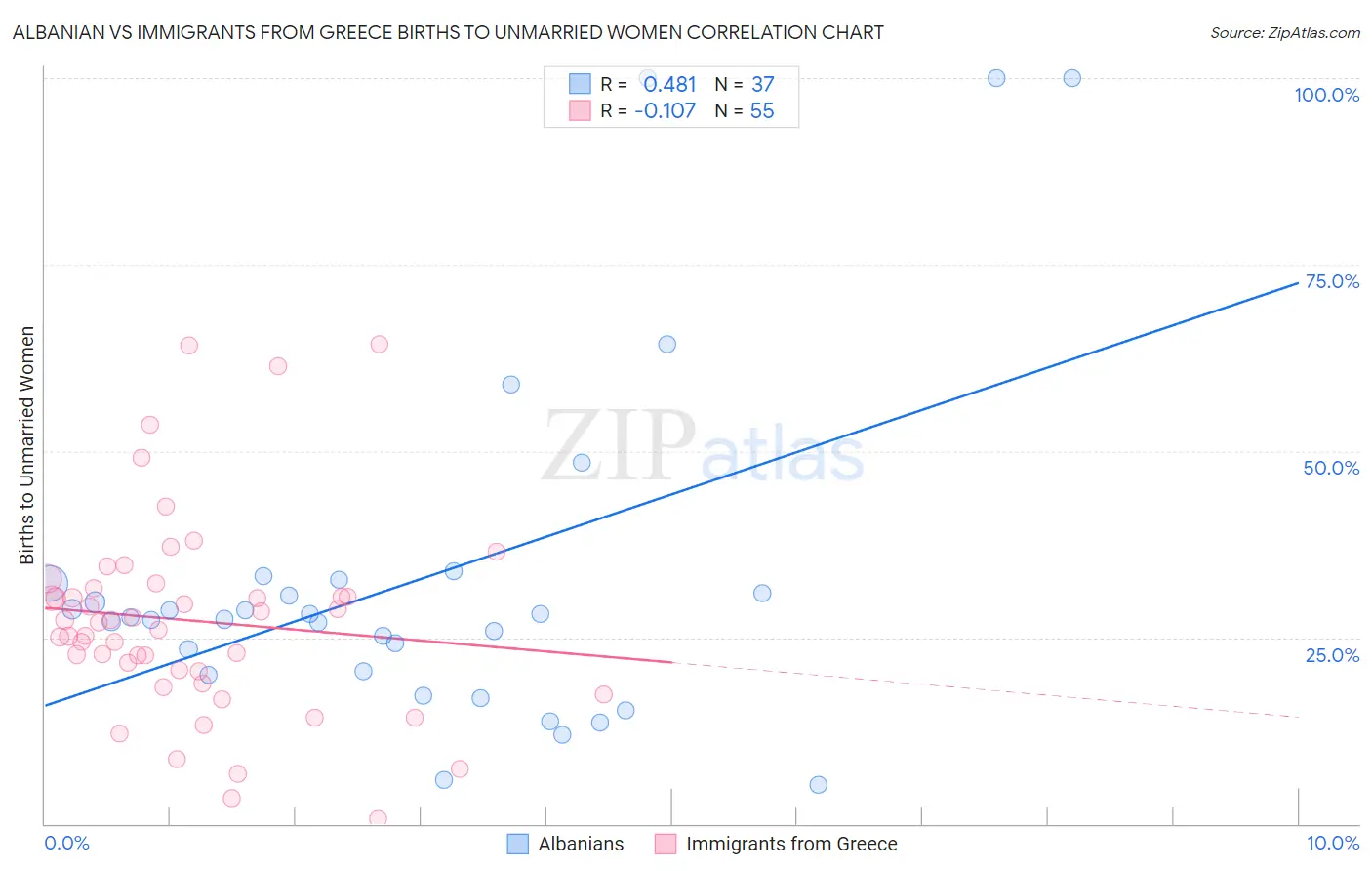 Albanian vs Immigrants from Greece Births to Unmarried Women