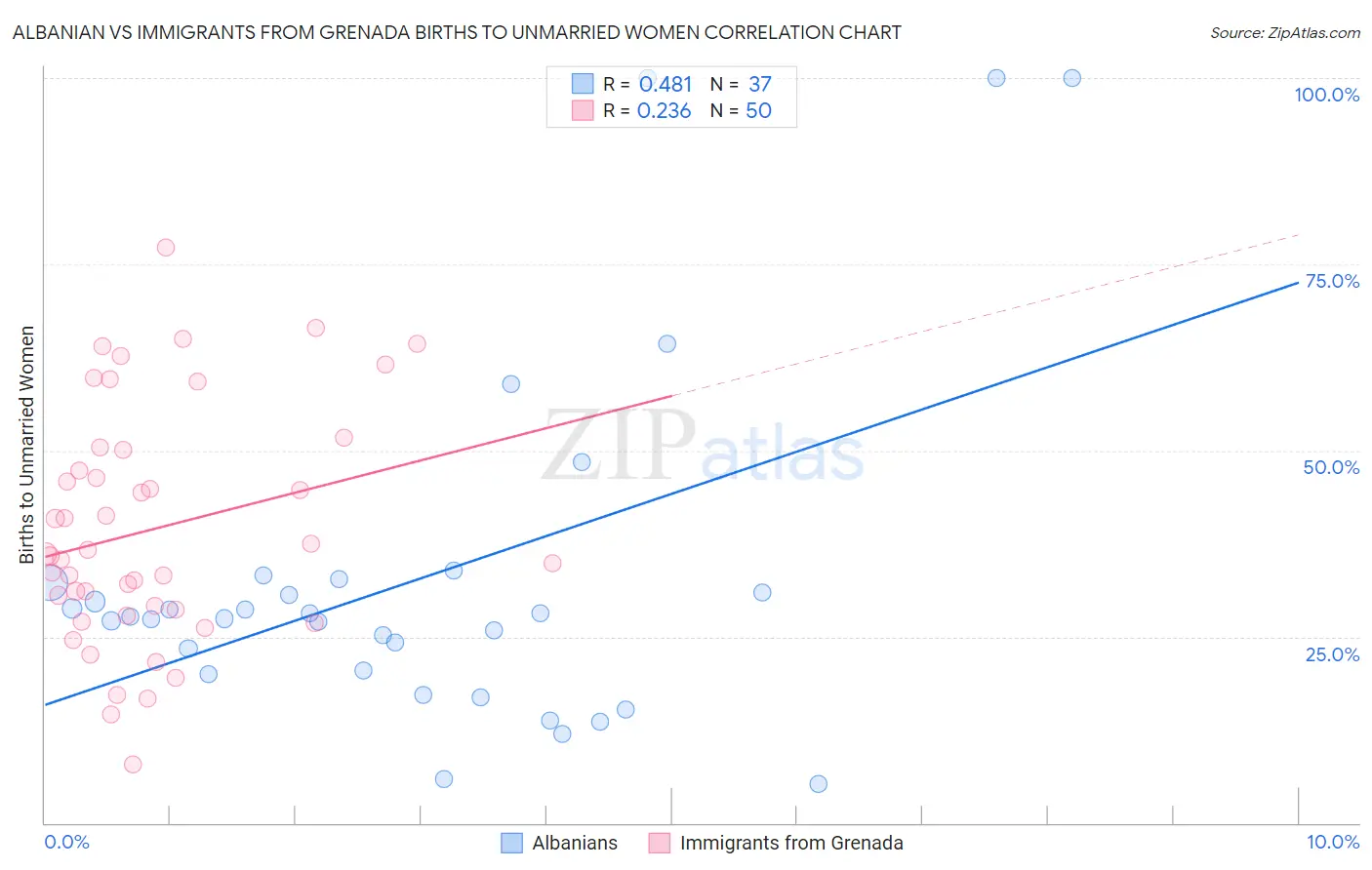 Albanian vs Immigrants from Grenada Births to Unmarried Women