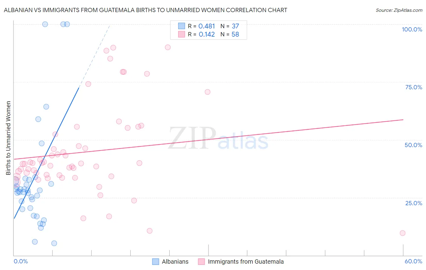 Albanian vs Immigrants from Guatemala Births to Unmarried Women