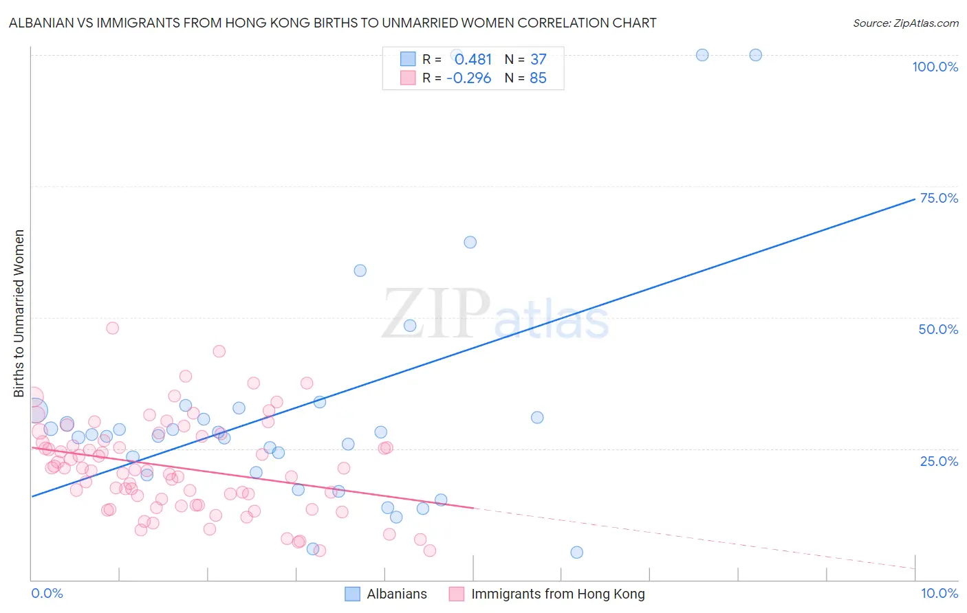 Albanian vs Immigrants from Hong Kong Births to Unmarried Women