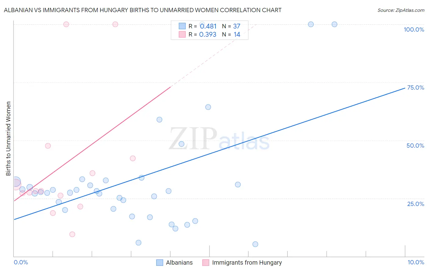 Albanian vs Immigrants from Hungary Births to Unmarried Women