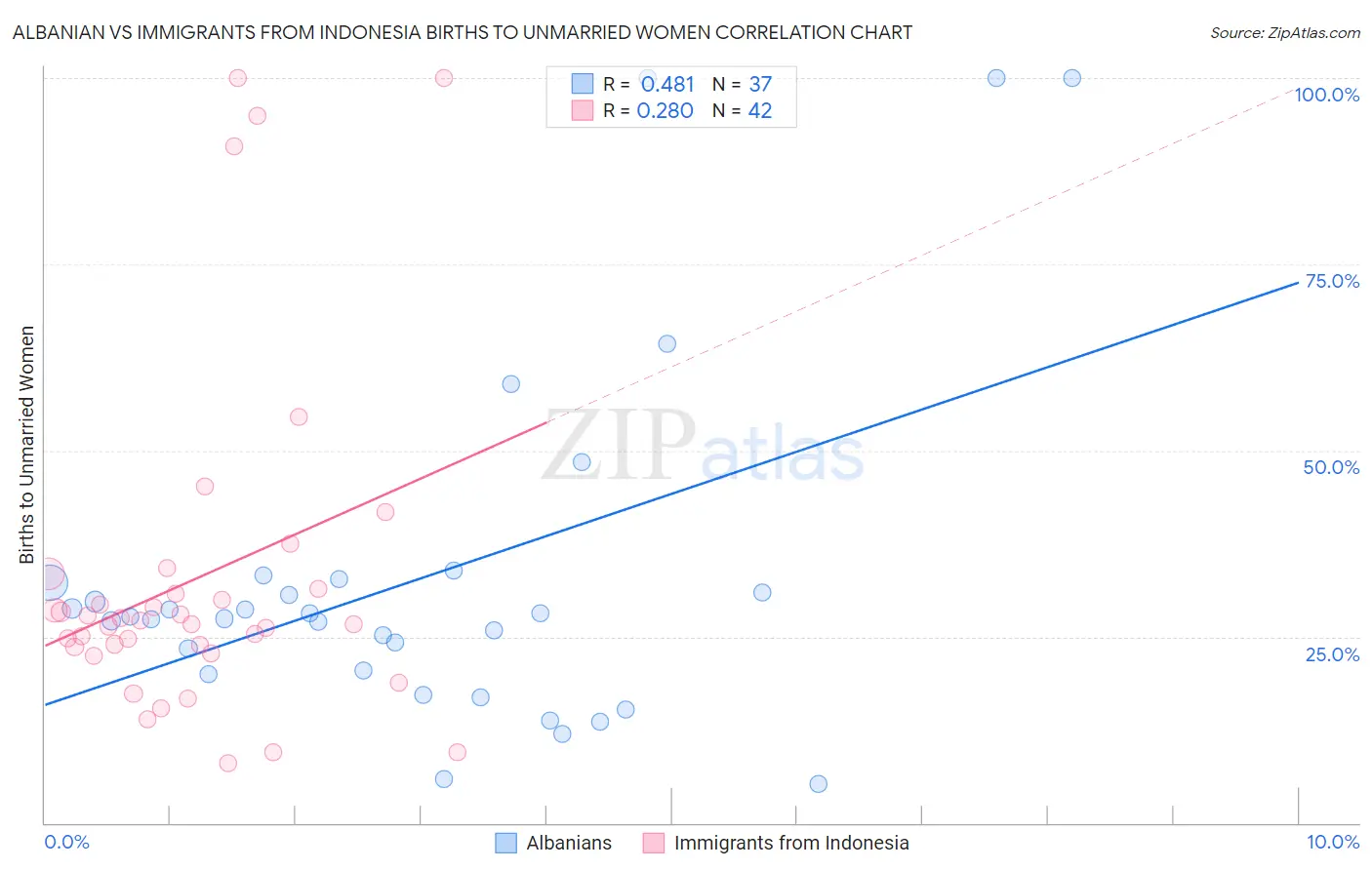 Albanian vs Immigrants from Indonesia Births to Unmarried Women