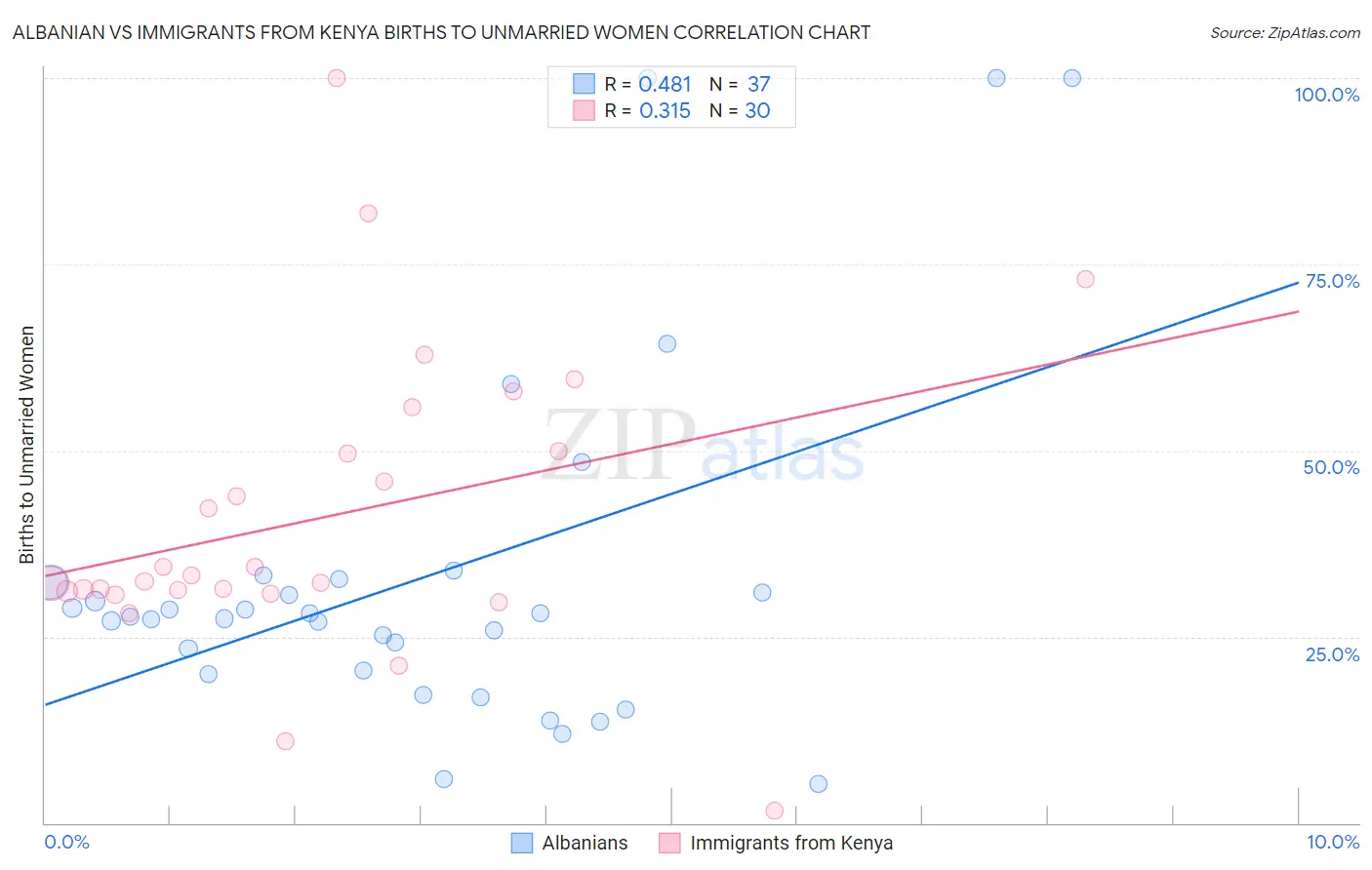 Albanian vs Immigrants from Kenya Births to Unmarried Women