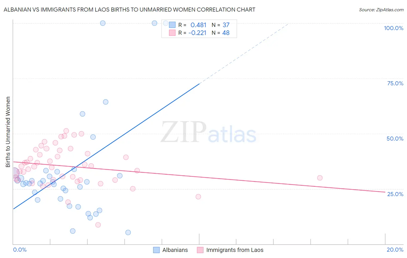 Albanian vs Immigrants from Laos Births to Unmarried Women